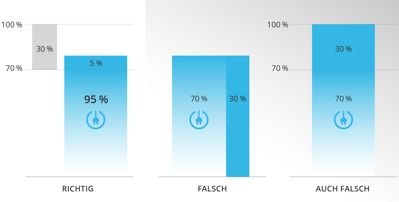 Entfernung 70% Regel auf 100% Solarstrom