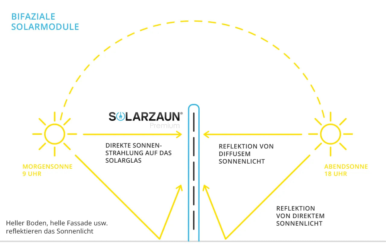 PREMIUM SOLARZAUN