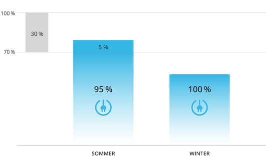 Entfernung 70% Regel auf 100% Solarstrom